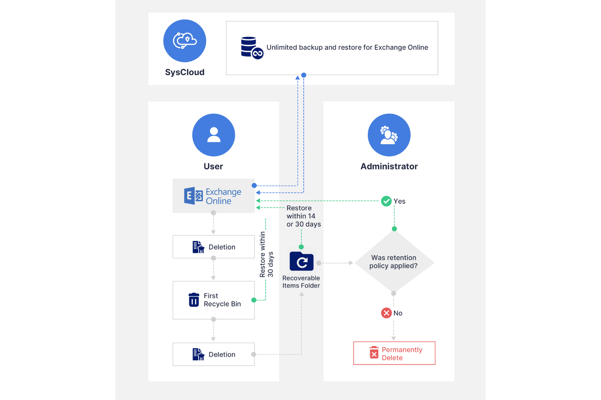 管理者のためのExchange Onlineデータ保持ガイド｜SysCloud（シス